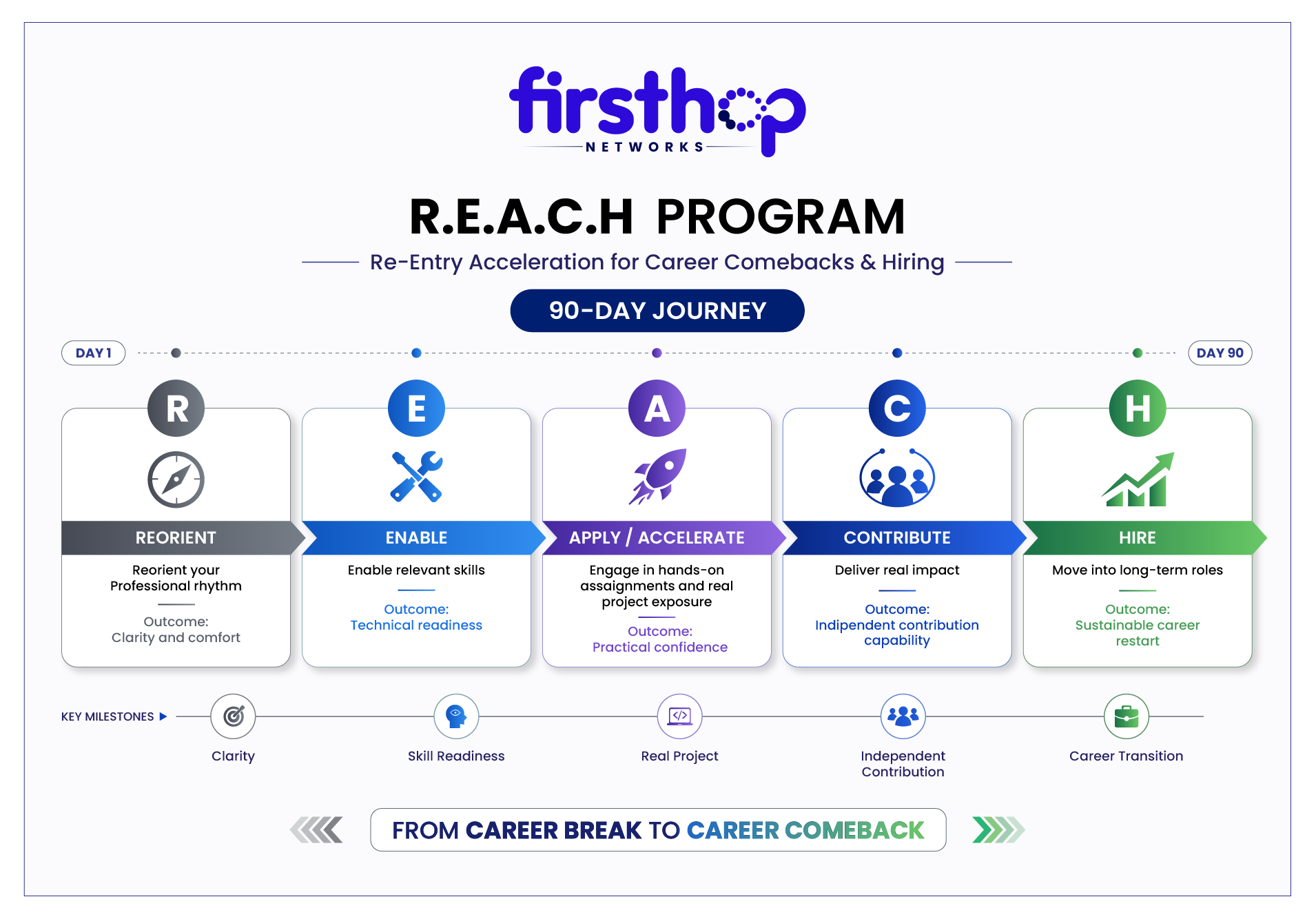 REACH Framework Roadmap